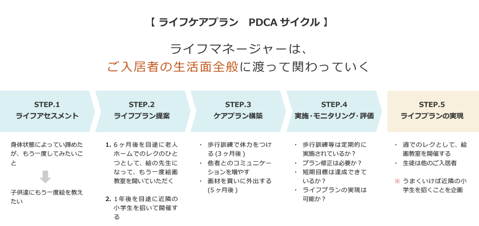 ライフケアプラン PDCAサイクル